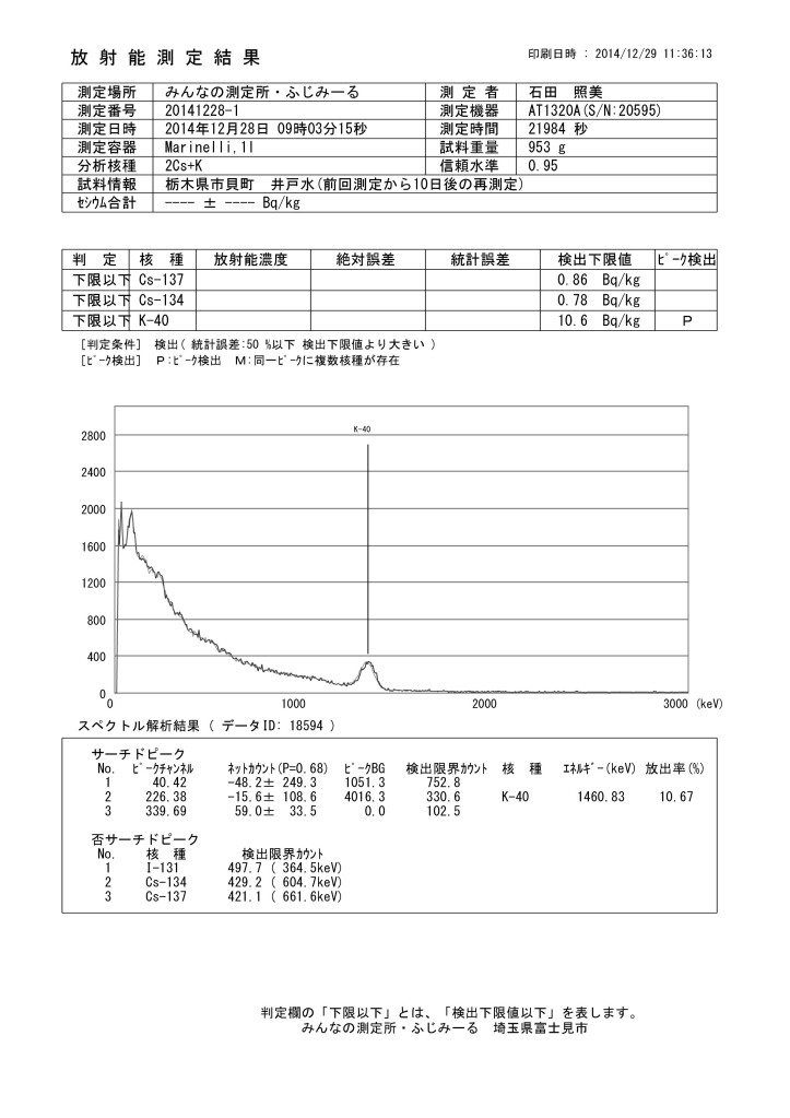 「栃木県市貝町　井戸水（前回測定から10日後の再測定）」