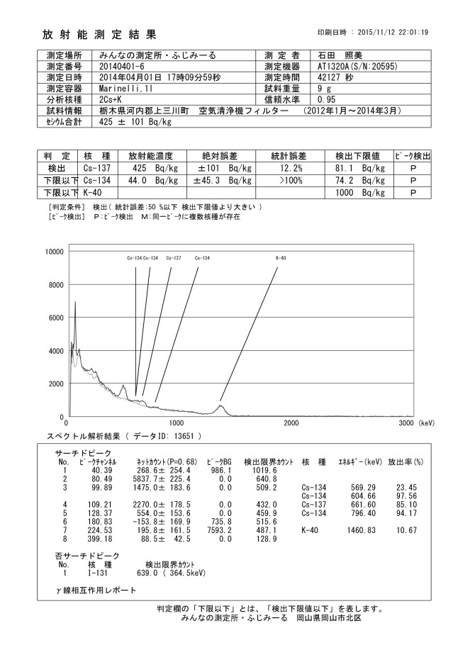 13651　栃木県河内郡上三川町　空気清浄機フィルター　（2012年1月～2014年3月）